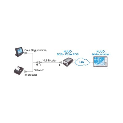 Punto de venta (POS) integración con 3ra parte, POS con RS232 (incluye cable y null modém, licencia POS de 1 canal)